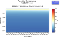 Time series of Global Ocean Potential Temperature vs depth